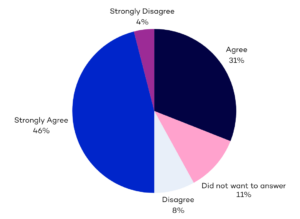 Chart showing 77% of service users at Oakland House believe that they are empowered to get the care, support and treatment that they need and want.