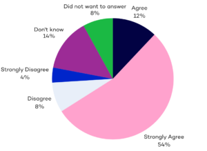 Chart showing that 66% of service users at Oakland House agree that they are encouraged and enabled to feedback about their care in ways that work for them and I know how it was acted on.