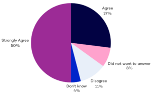 Chart showing 77% of service users agree that they are supported to manage their health in a way that makes sense to them at Oakland House