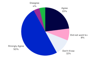 Chart showing that 73% of service users agree that they are supported to plan ahead for important changes in their life that they can anticipate