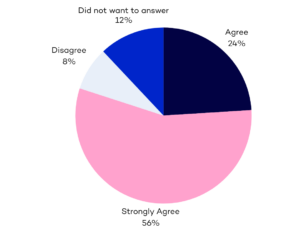 Chart showing that 80% of service users at Oakland House agree that they are treated with respect and dignity.