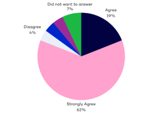 Chart showing that 81% of service users at Oakland House agree that they are able to keep in touch and meet up with people who are important to them, including family, friends and people who share my interests, identity and culture.