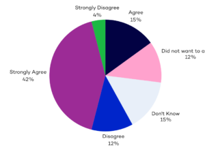 Chart showing that 57% of service users at Oakland House agree that they know how to access their health and care records and decide which personal information can be shared with other people, including their family, care staff, school or college.