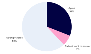 Chart showing that 93% of service users at Oakland House agree that they know what to do and who to contact when they realise that things might be at risk of going wrong or their health condition may be worsening.