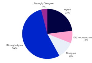 Chart showing that 77% of service users at Oakland House agree that if their treatment, including medication, has to change, they know why and are involved in the decision