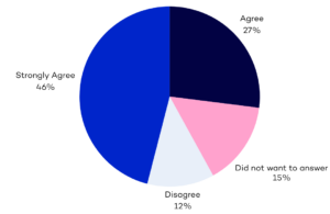 Chart showing that 73% of service users at Oakland House agree that when they move between services, settings or areas, there is a plan for what happens next and who will do what, and all practical arrangements are in place.